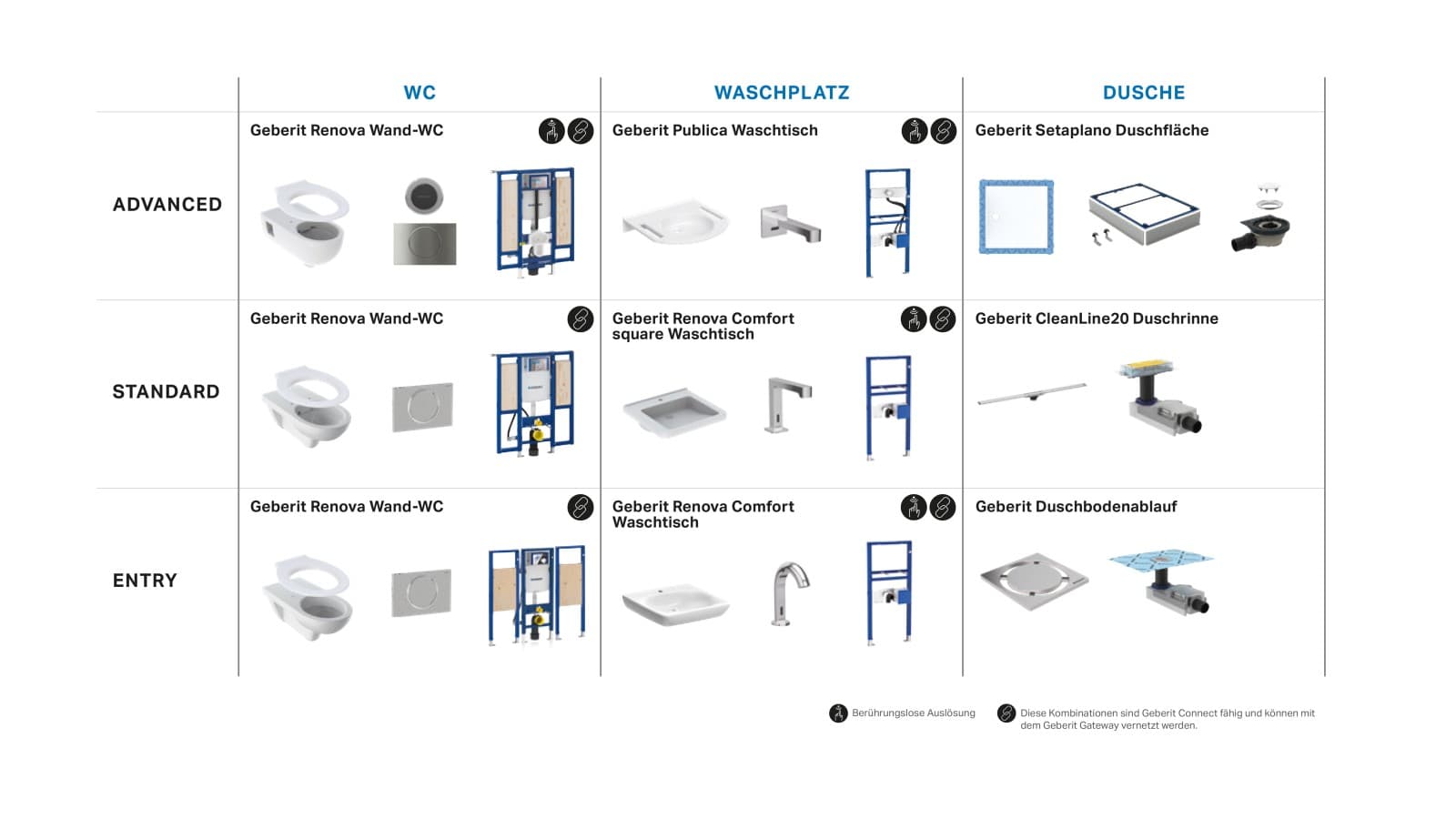 Verschiedene Geberit Produktkombinationen für barrierefreie Sanitärräume Verschiedene Geberit Produktkombinationen für barrierefreie Sanitärräume